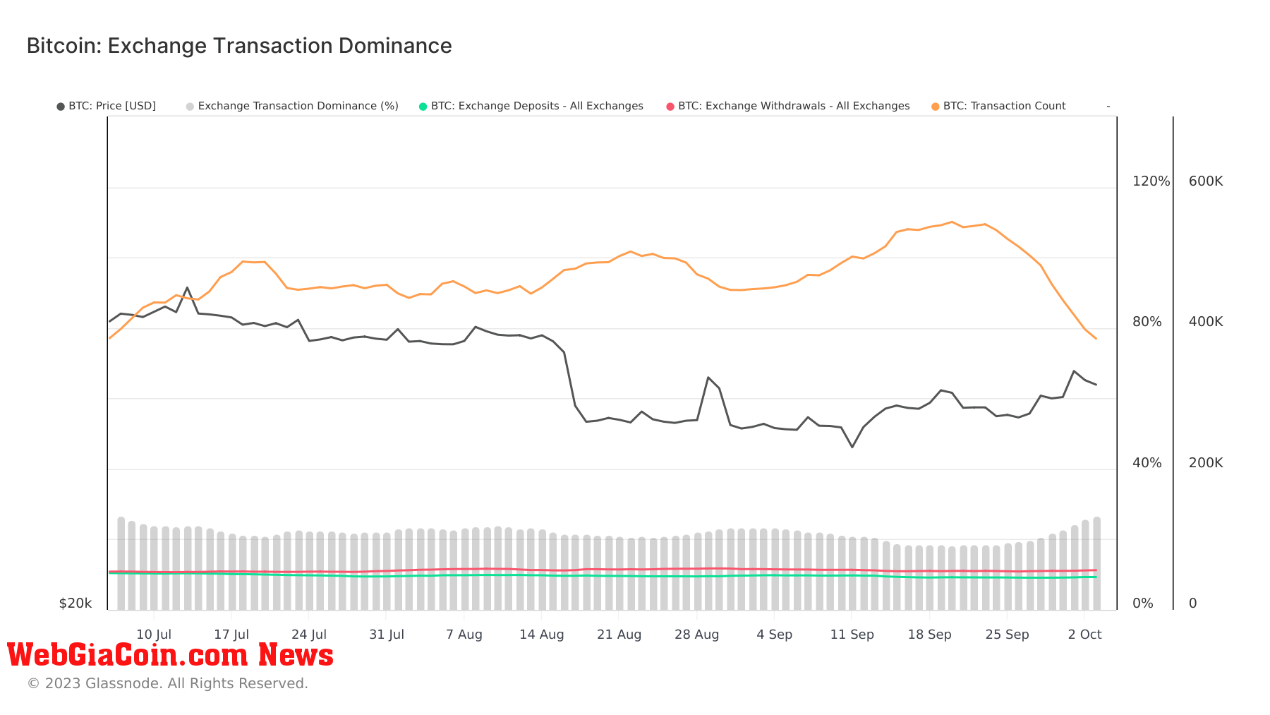 bitcoin exchange transaction dominance