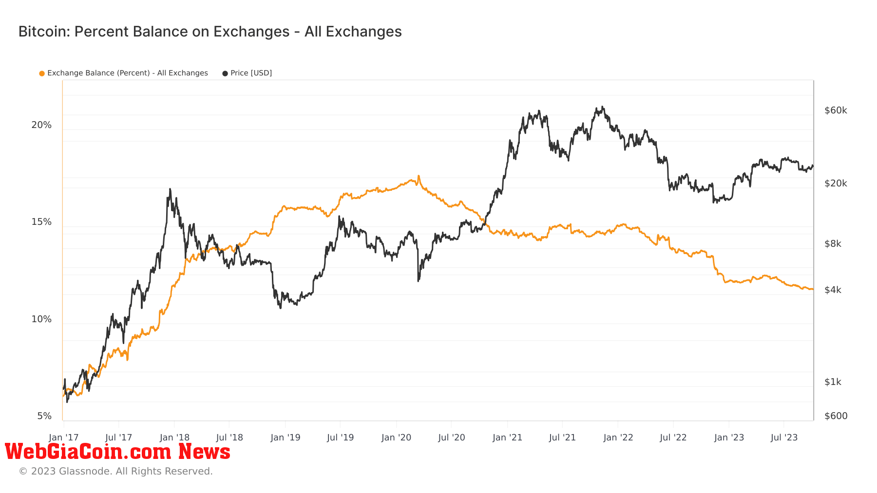 bitcoin percent balance on exchanges