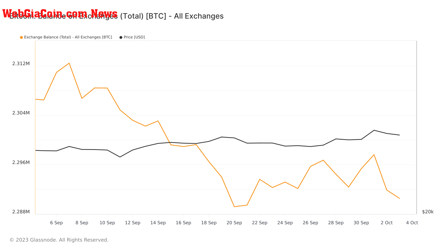 bitcoin total balance on exchanges