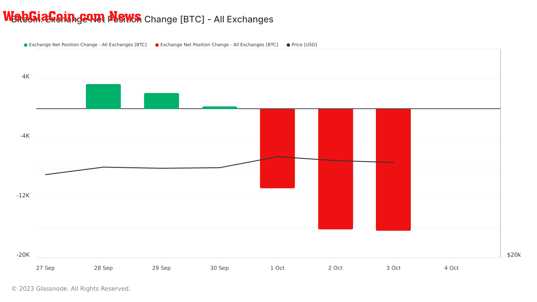 bitcoin exchange net position change 7d