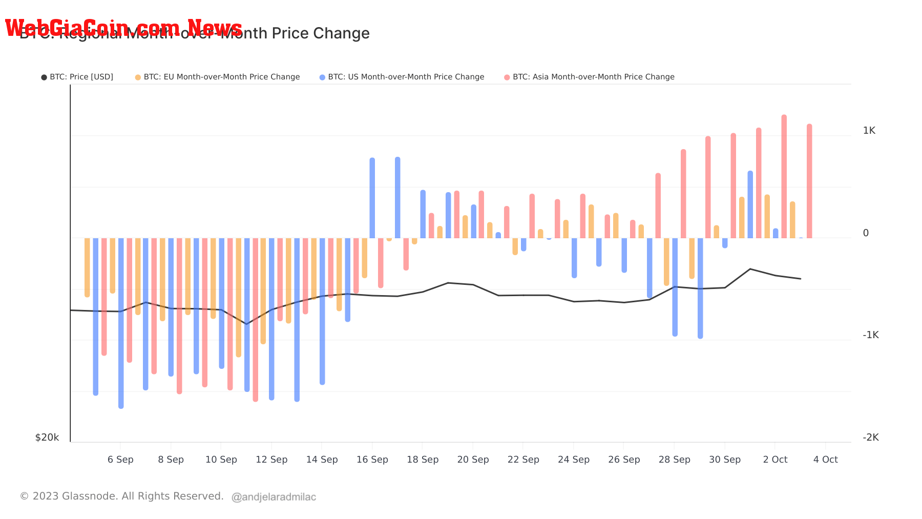 regional MoM price change bitcoin 1mo