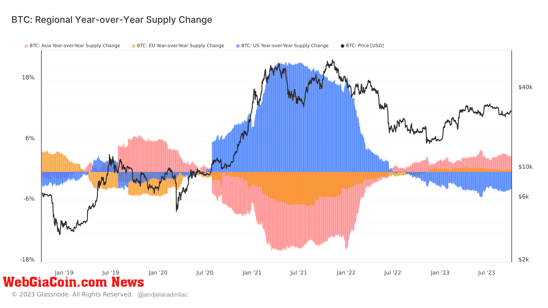 regional YoY supply change 5y