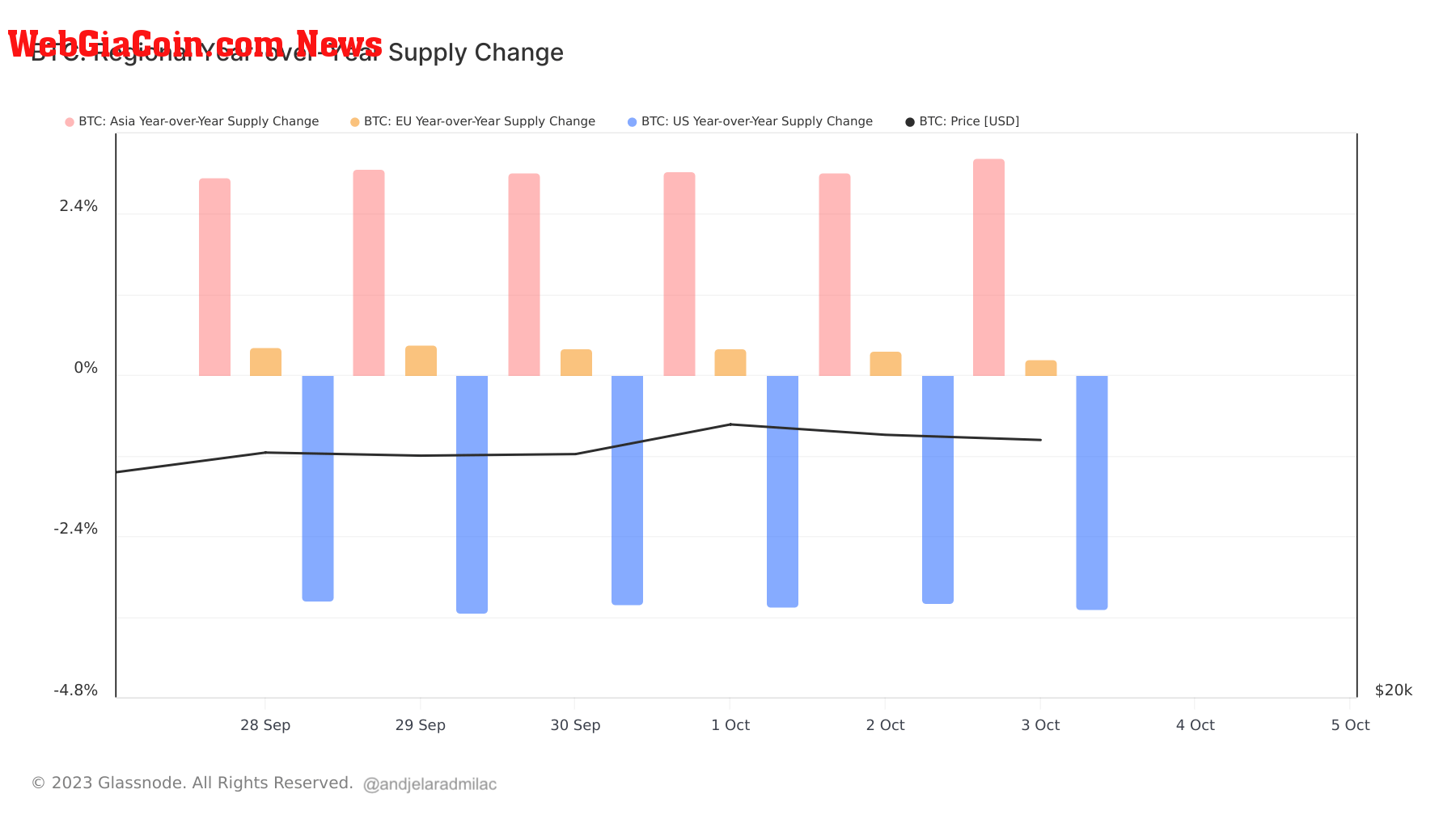 regional YoY supply change bitcoin 7d