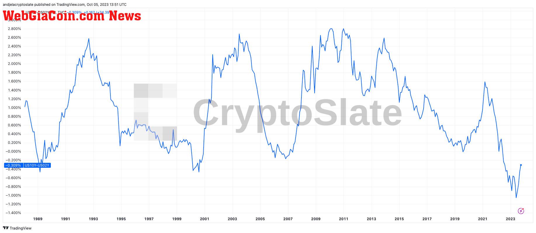 10-2 treasury yield spread