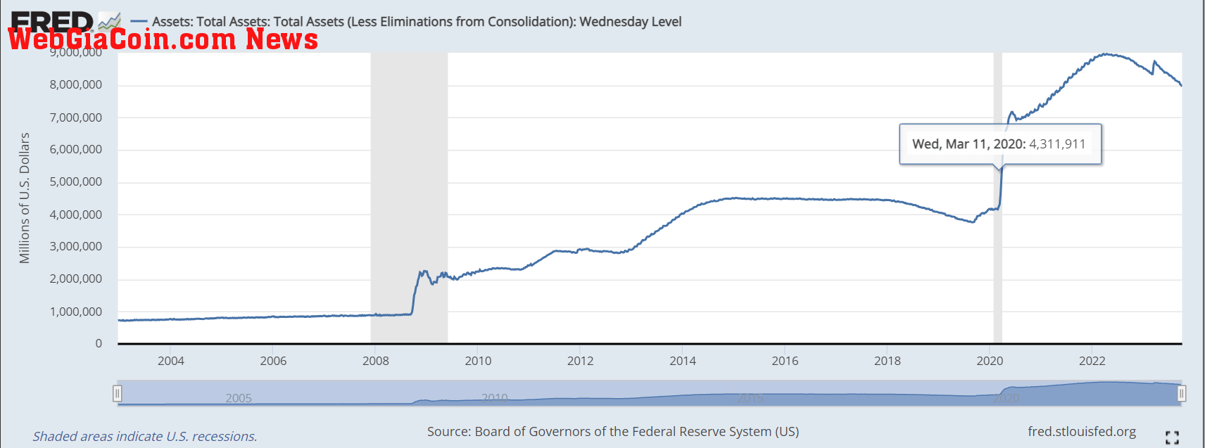 Fed Balance Sheet: (Source: FRED)