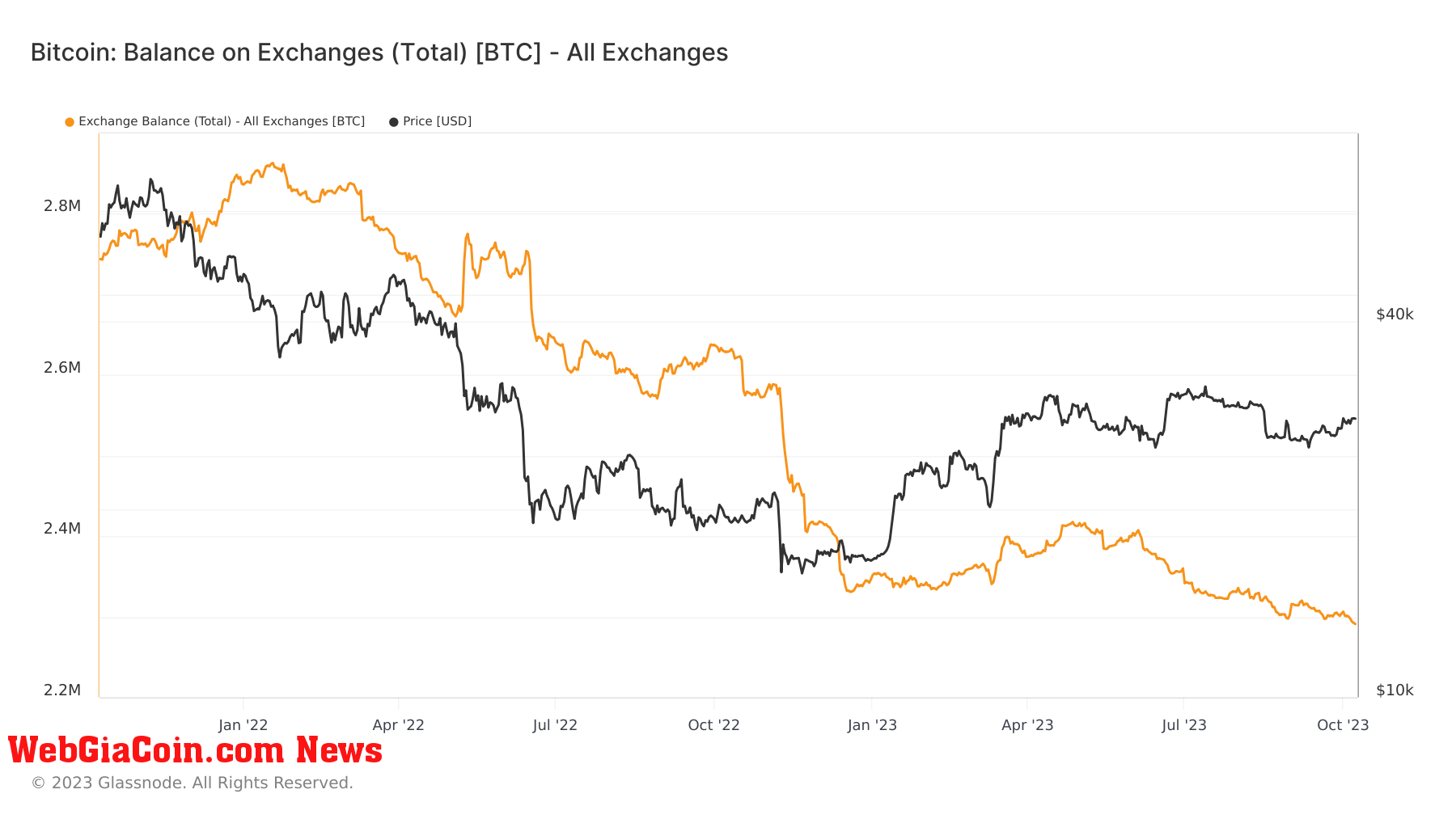 Exchange Balance: (Source: Glassnode)