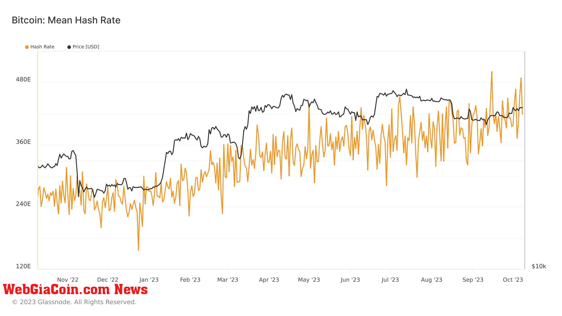 bitcoin hash rate 1y