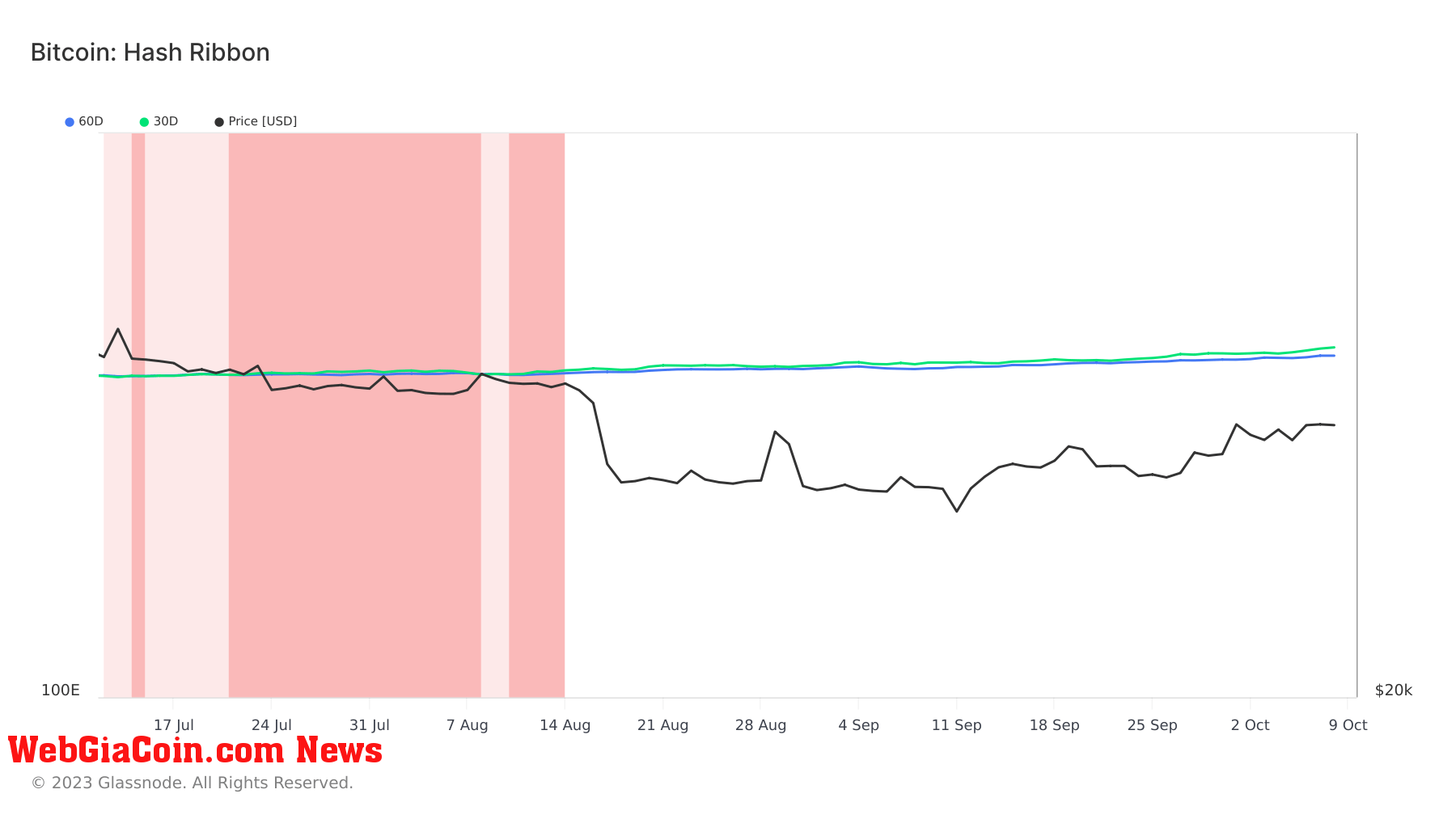 bitcoin hash rate hash ribbons mining 3mo