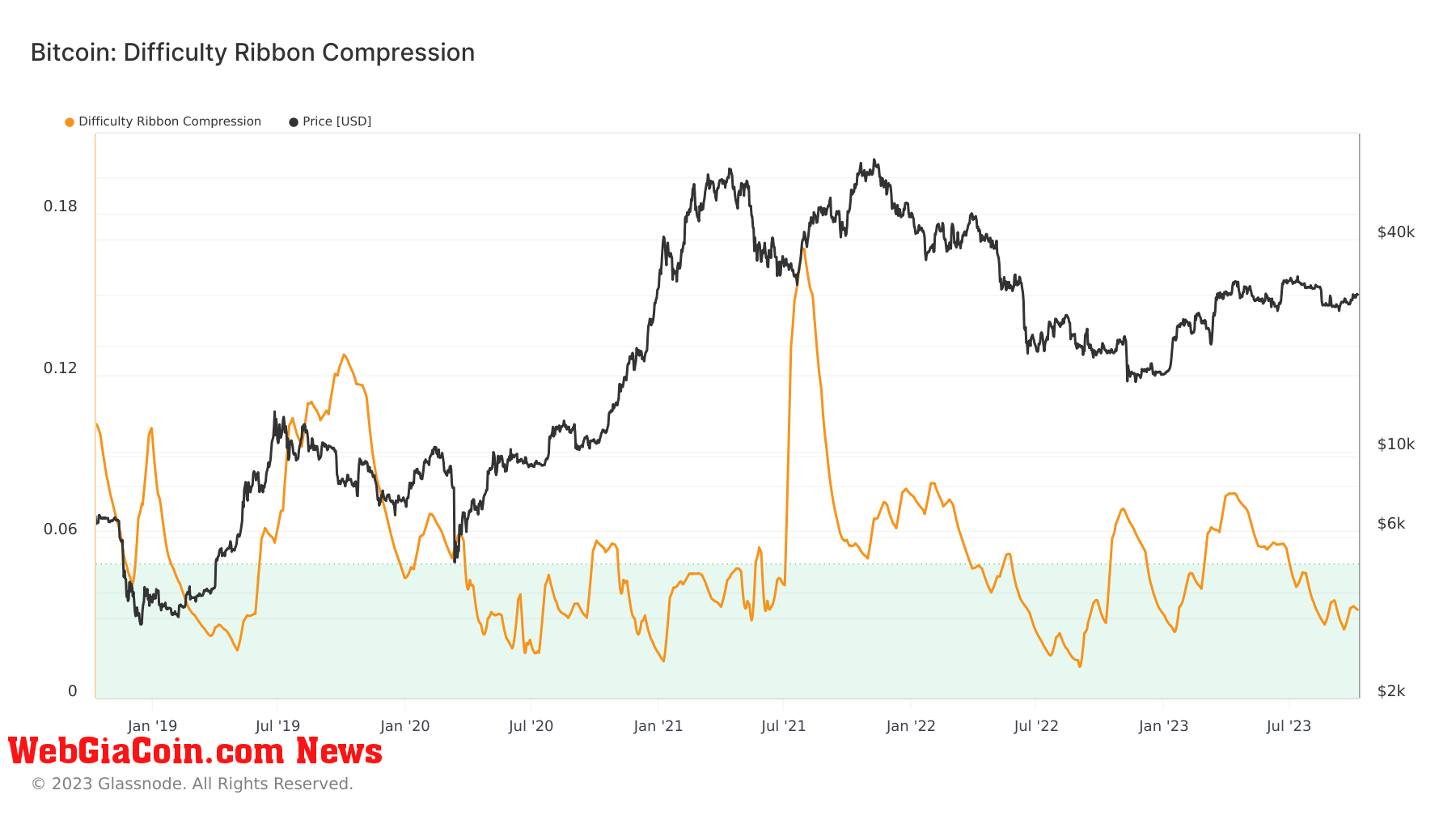 bitcoin mining hash rate difficulty ribbon compression 5y