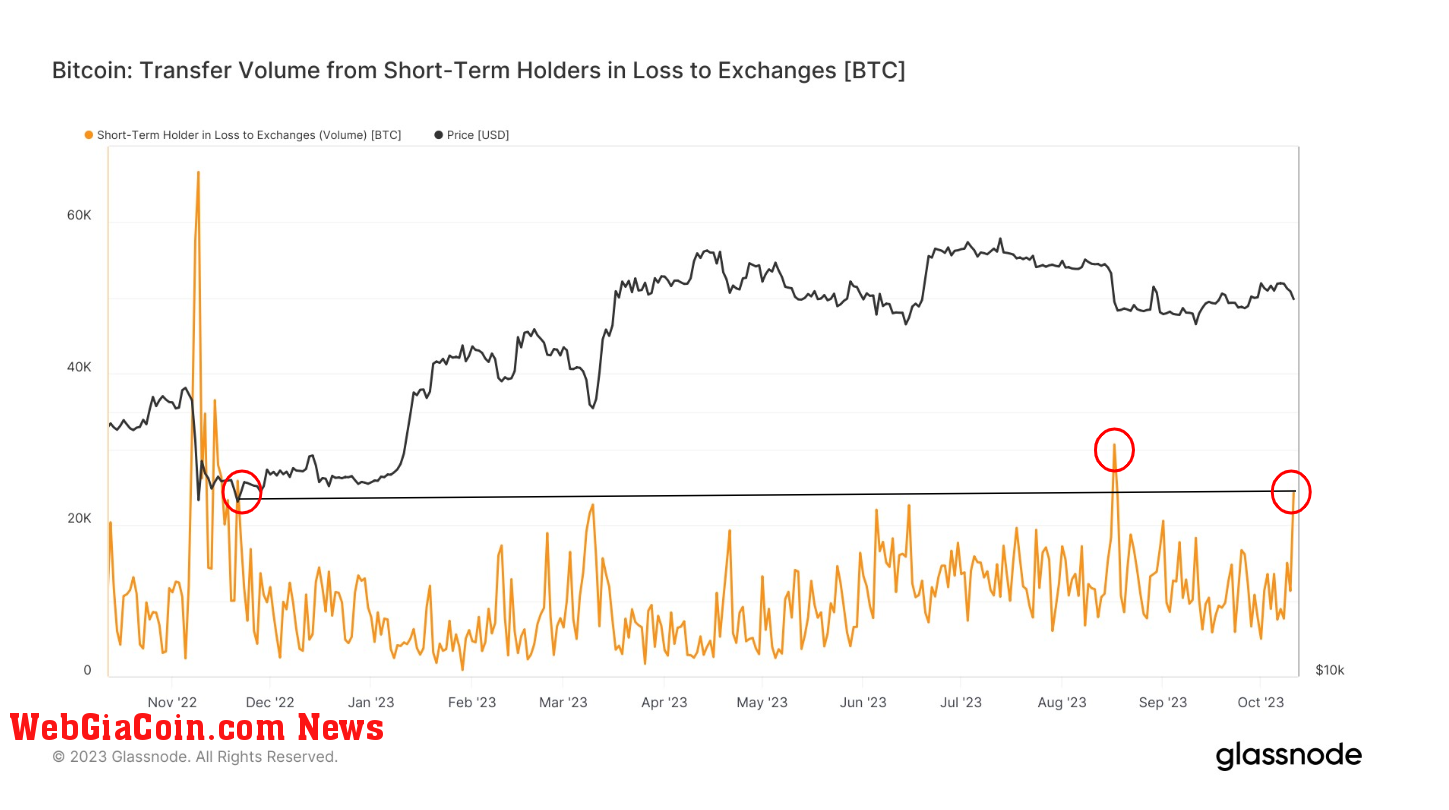 Transfer volume from Short-term Holders in loss to exchanges: (Source: Glassnode)