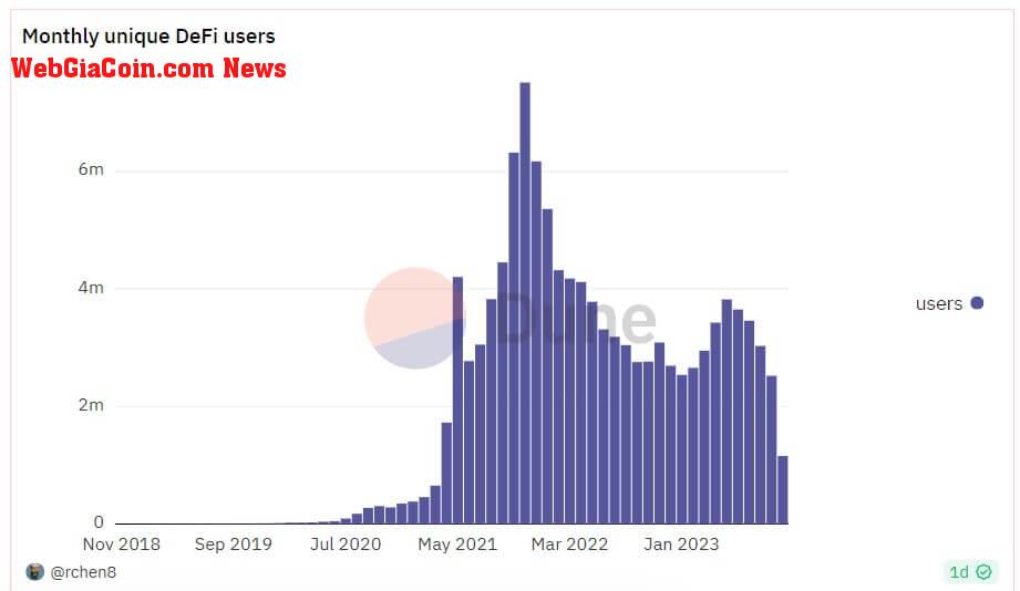 DeFi monthly users