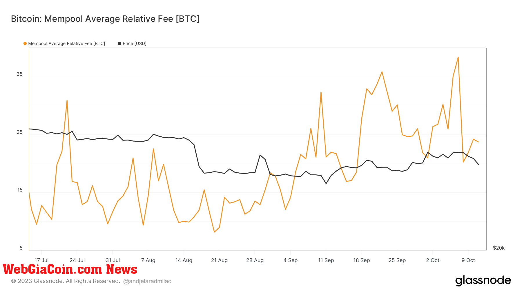 bitcoin mempool average relative fee 3mo