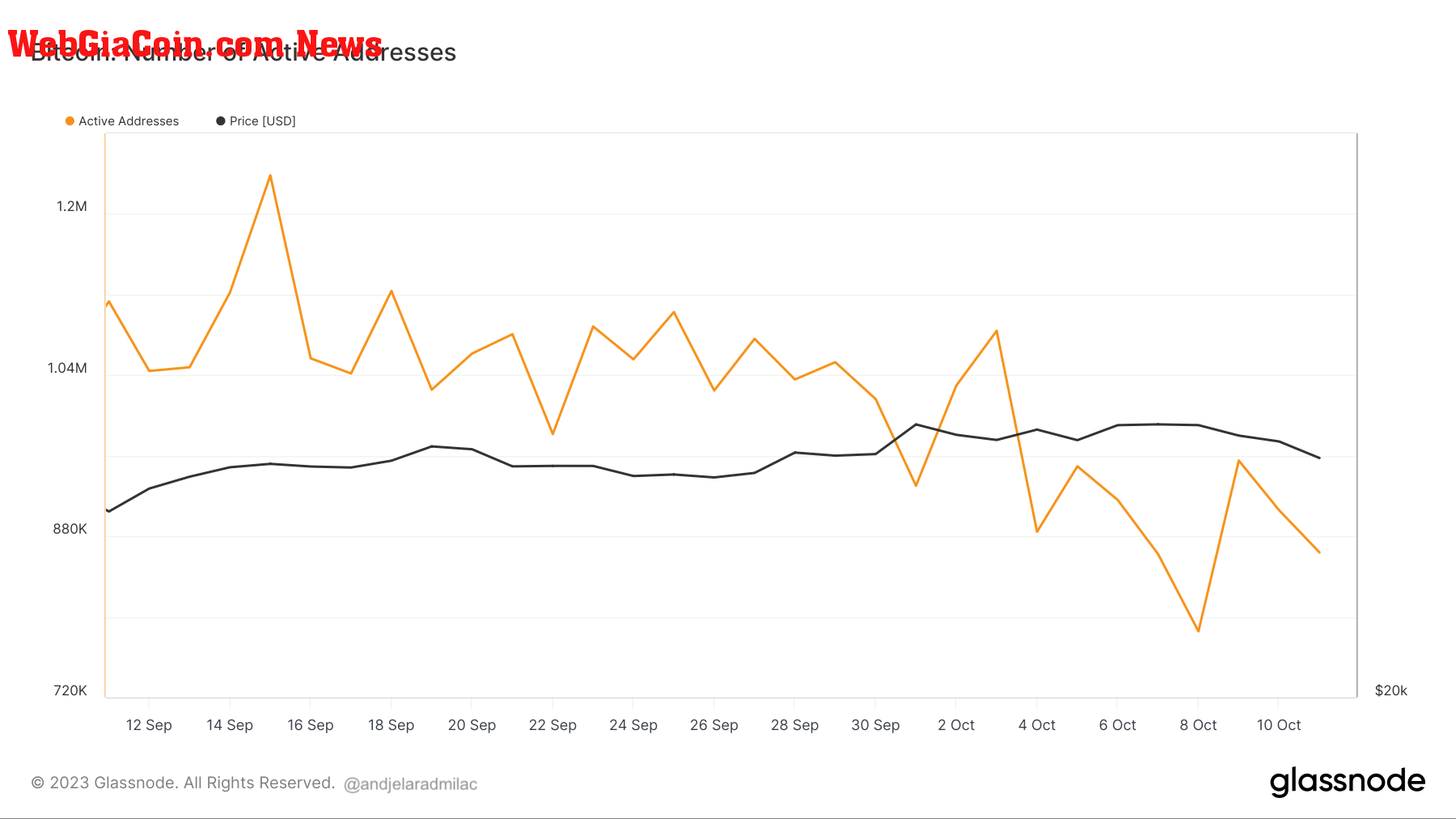 bitcoin number of active addresses 30d