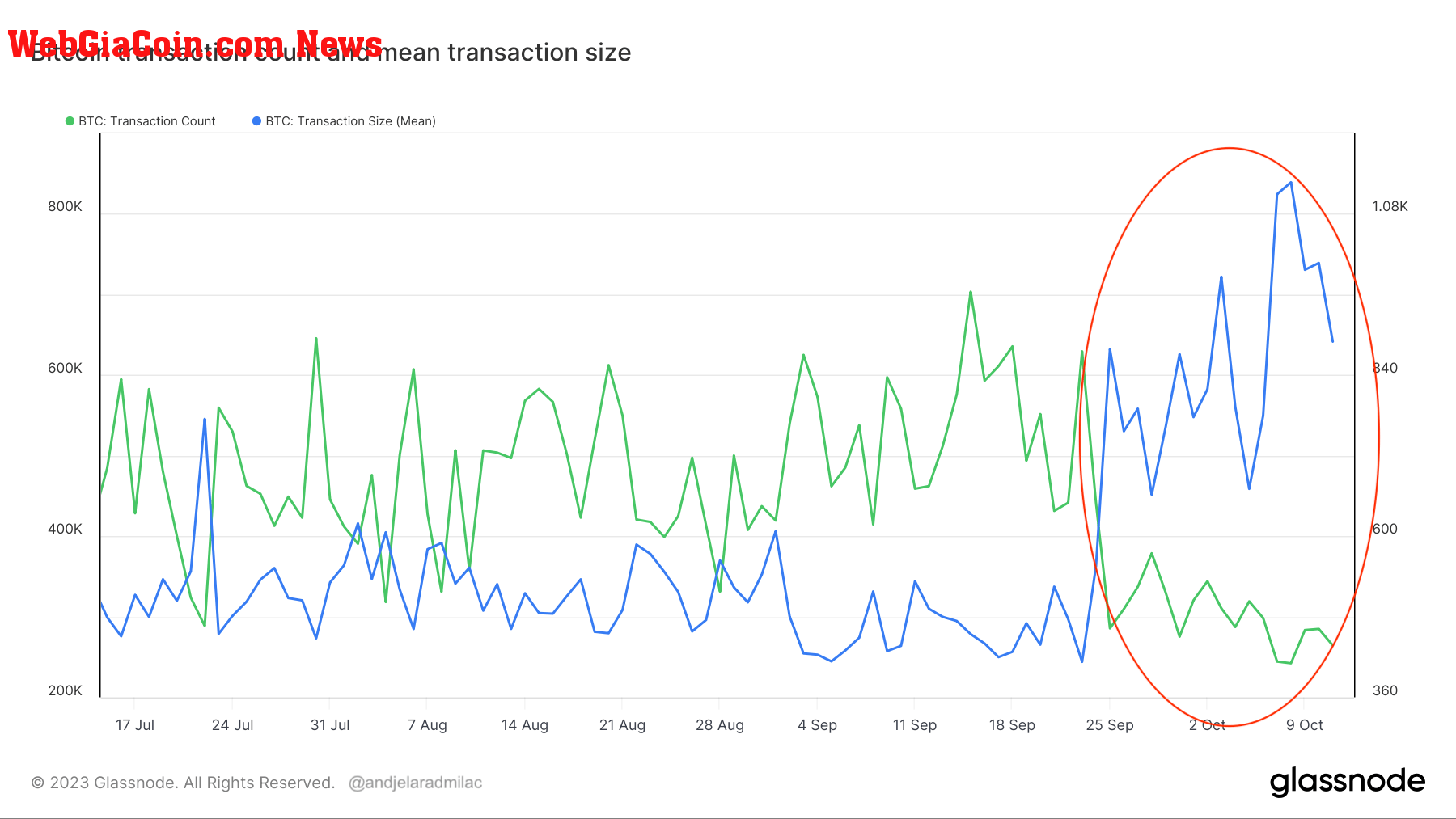 bitcoin transaction count and mean transaction size utxos 3mo