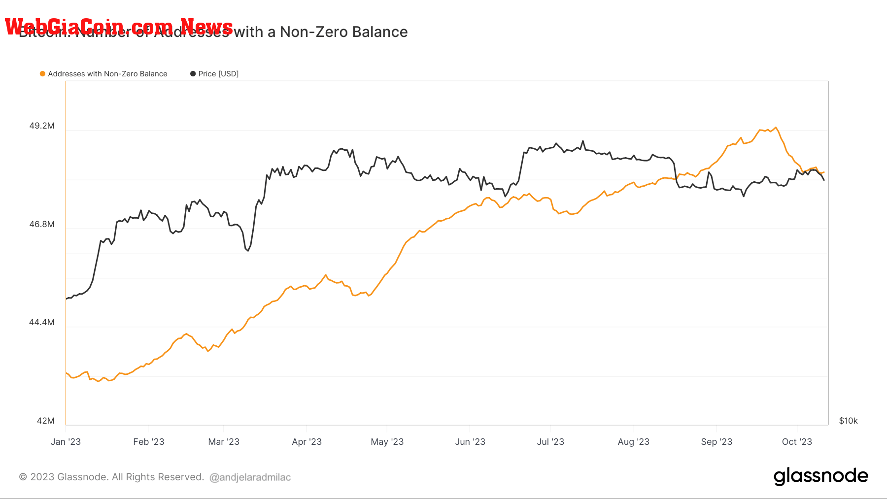 bitcoin utxo addresses with non zero balances ytd