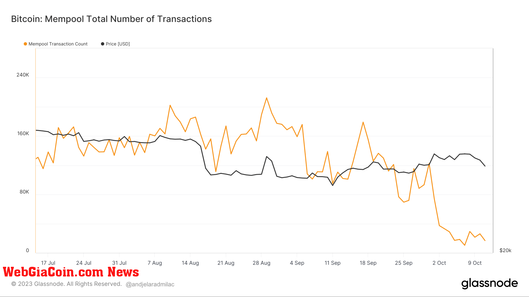 mempool number of transactions bitcoin utxo 3mo