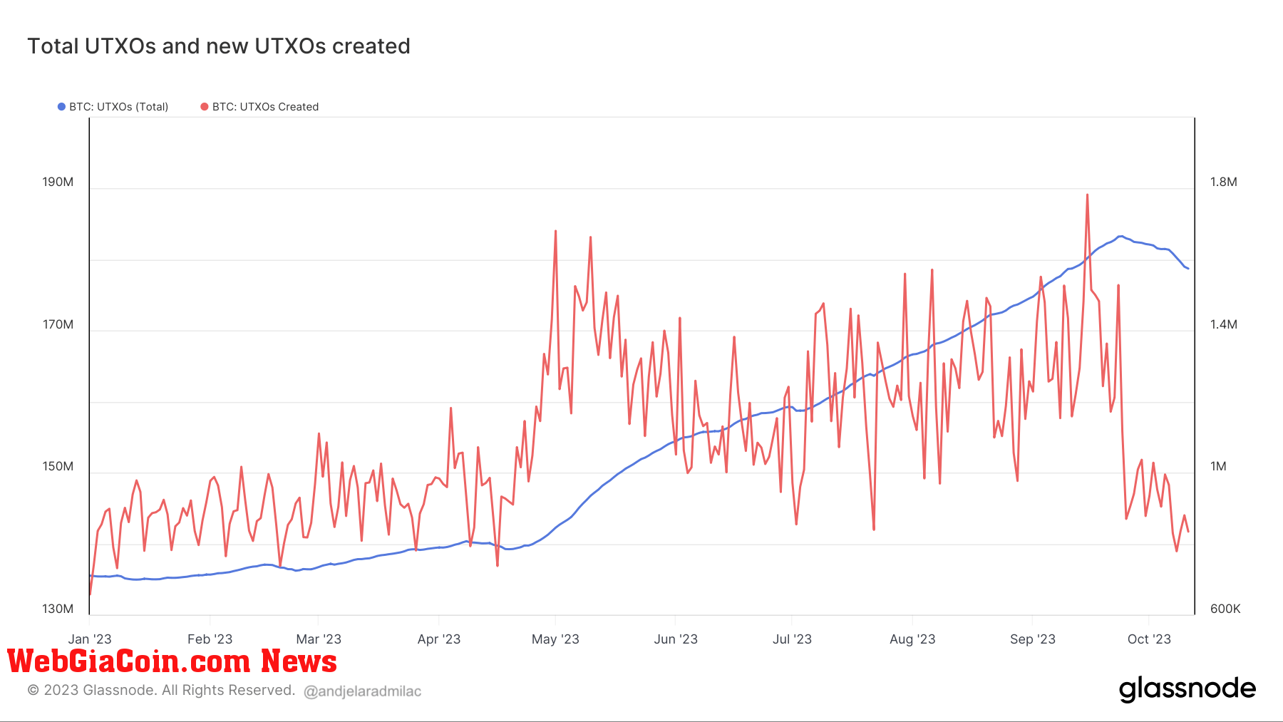 total number of utxos and new utxos created ytd