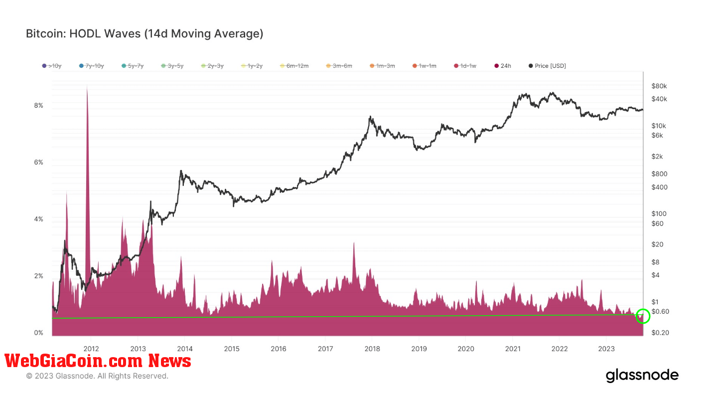 24 Hour HODL Waves: (Source: Glassnode)