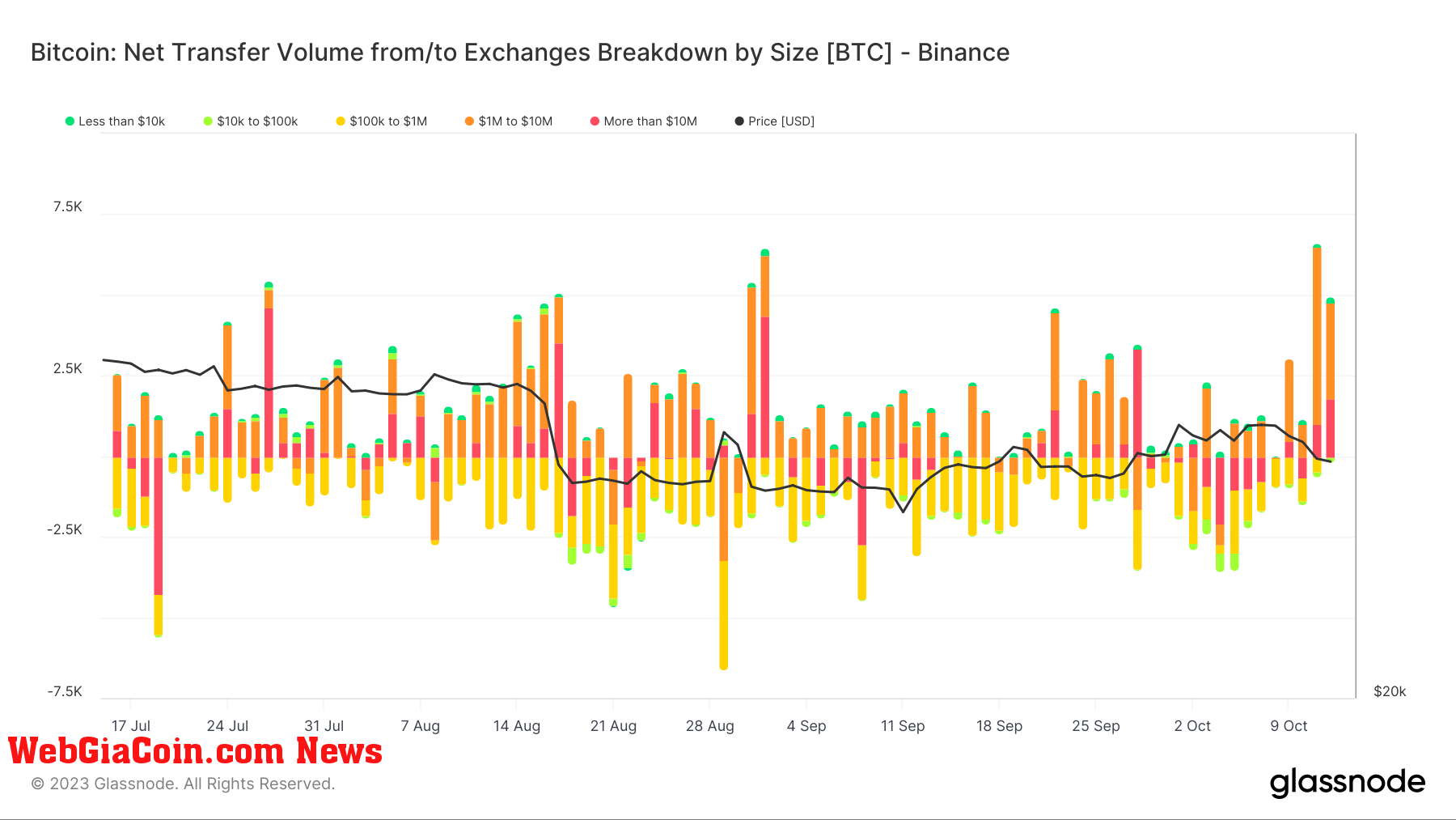 Net Transfer volume: (Source: Glassnode)