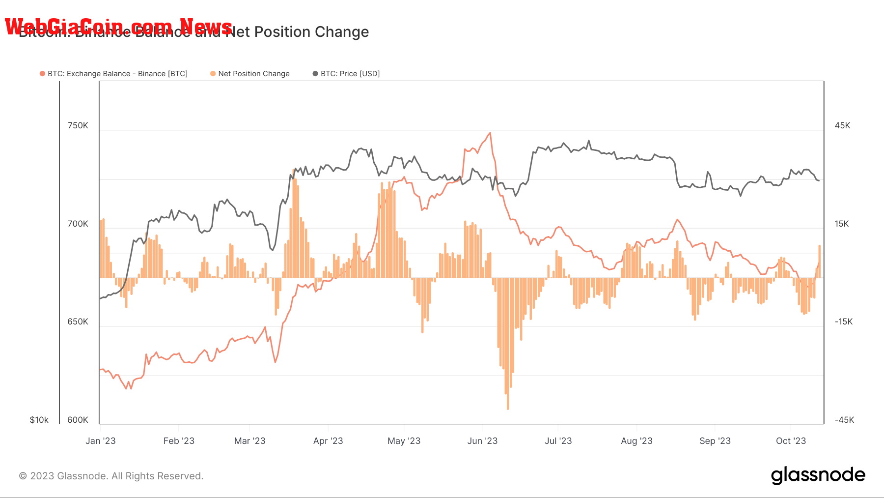 Binance Bitcoin Balance: (Source: Glassnode)