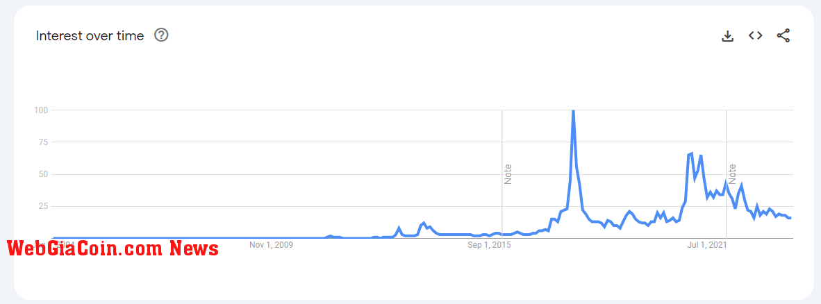 Bitcoin google search trend: (Source: Glassnode)