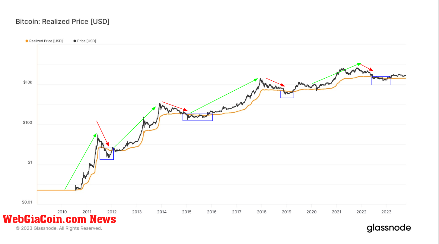 Realized Price: (Source: Glassnode)