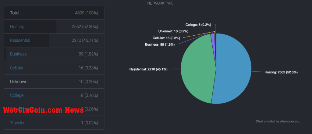 Distribution of ETH nodes on Oct. 12, 2023, per ethernodes.org