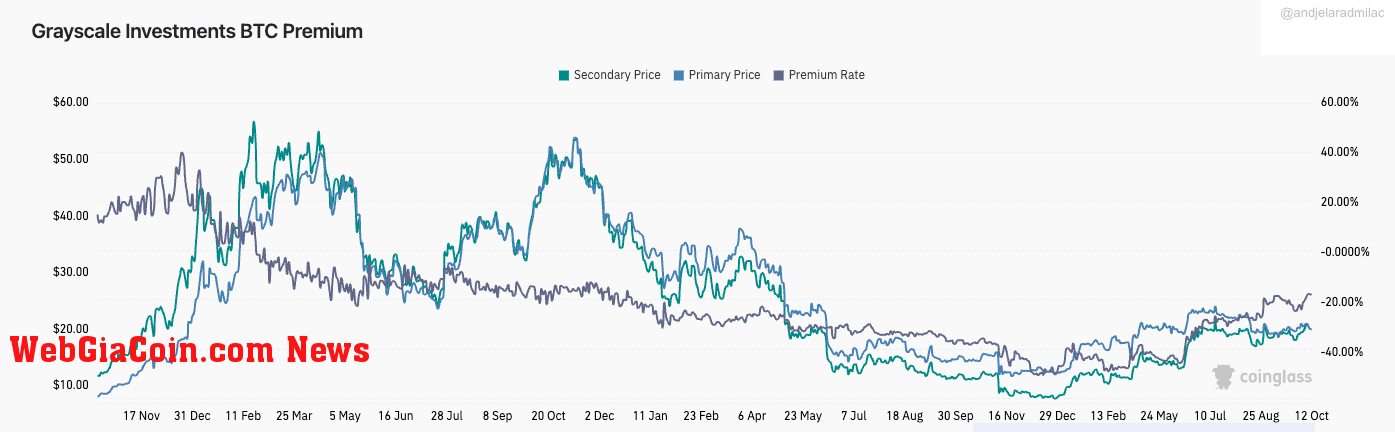 grayscale gbtc bitcoin premium