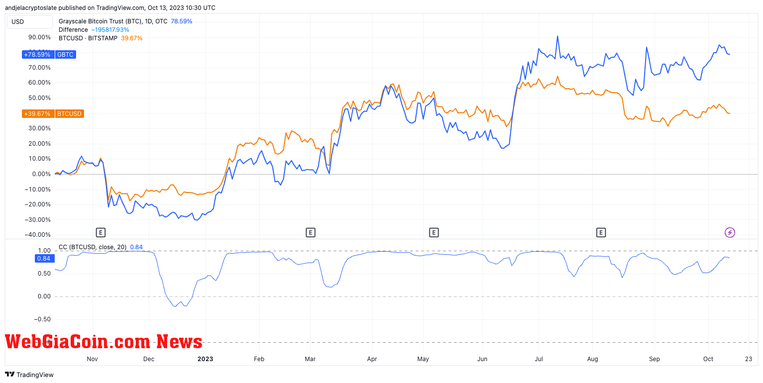 grayscale gbtc btc correlation