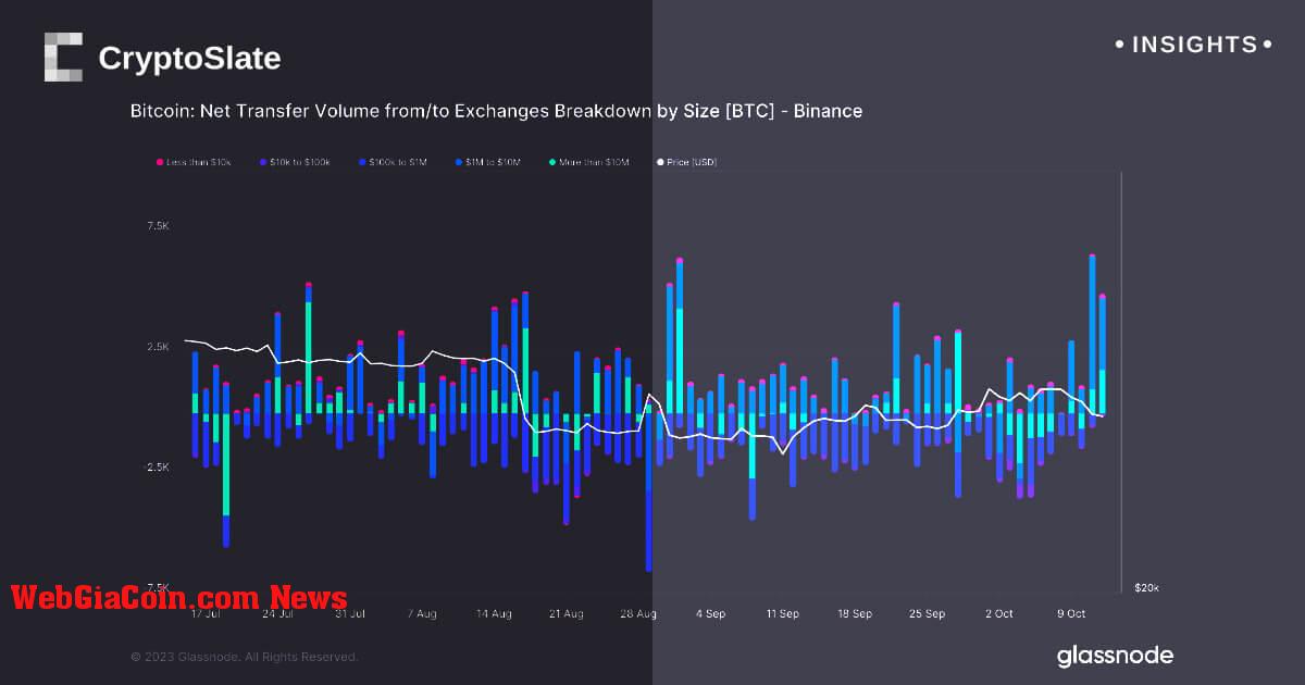 Bitcoin tràn ngập Binance với 300 triệu USD tiền gửi trong 48 giờ qua