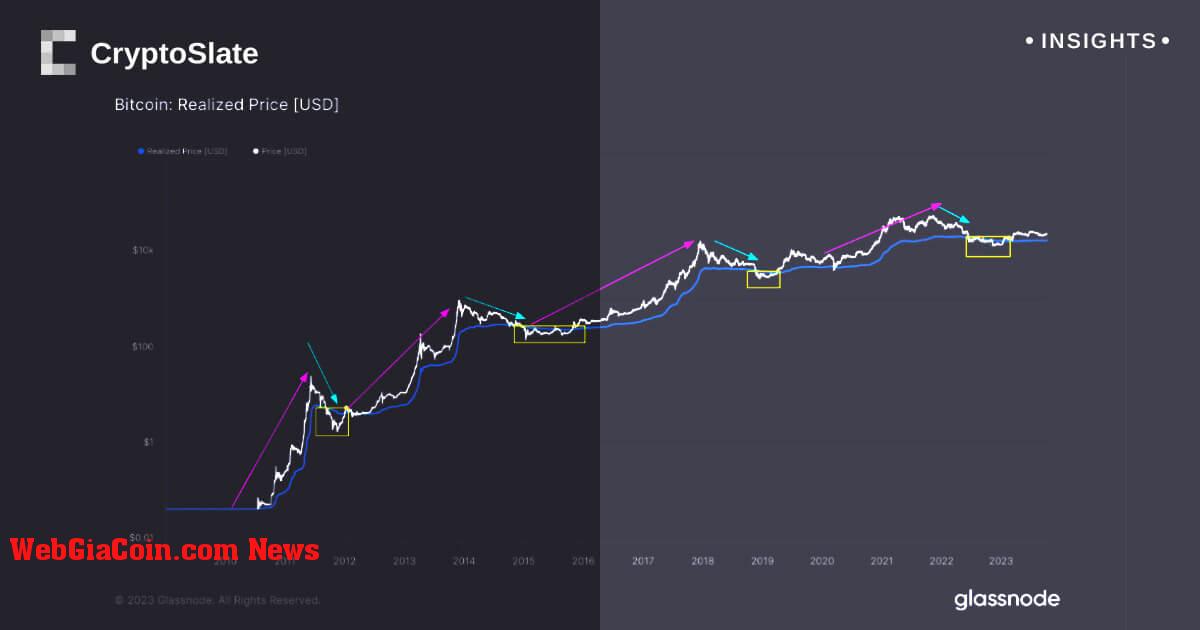 Chu kỳ tiếp theo giả định sàn Bitcoin trị giá 36 nghìn đô la, khám phá dữ liệu lịch sử dự đoán các điểm chuẩn trong tương lai