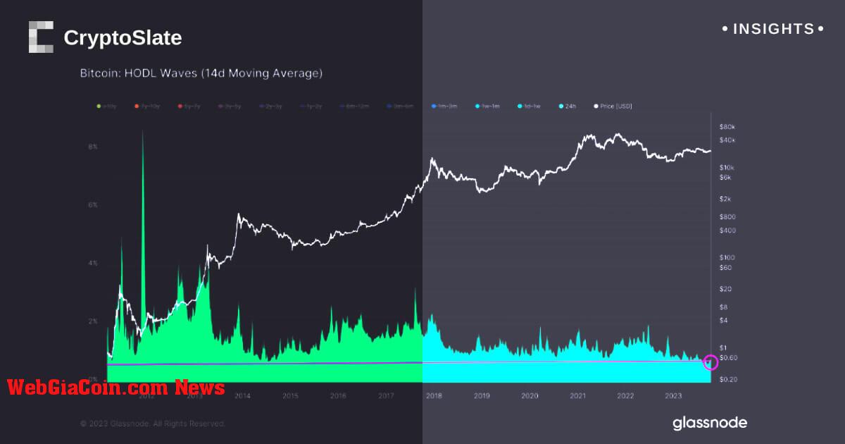 Đầu cơ thấp kỷ lục cho thấy thị trường Bitcoin đang trưởng thành trong im lặng