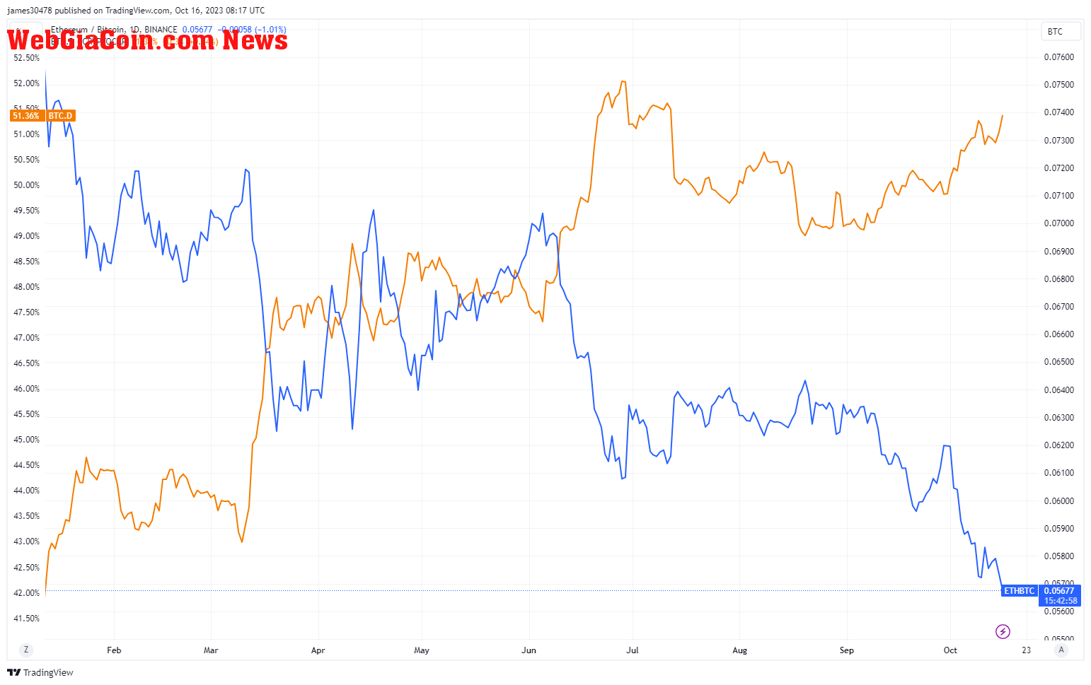 ETH/BTC & Bitcoin Dominance: (Source Trading View)