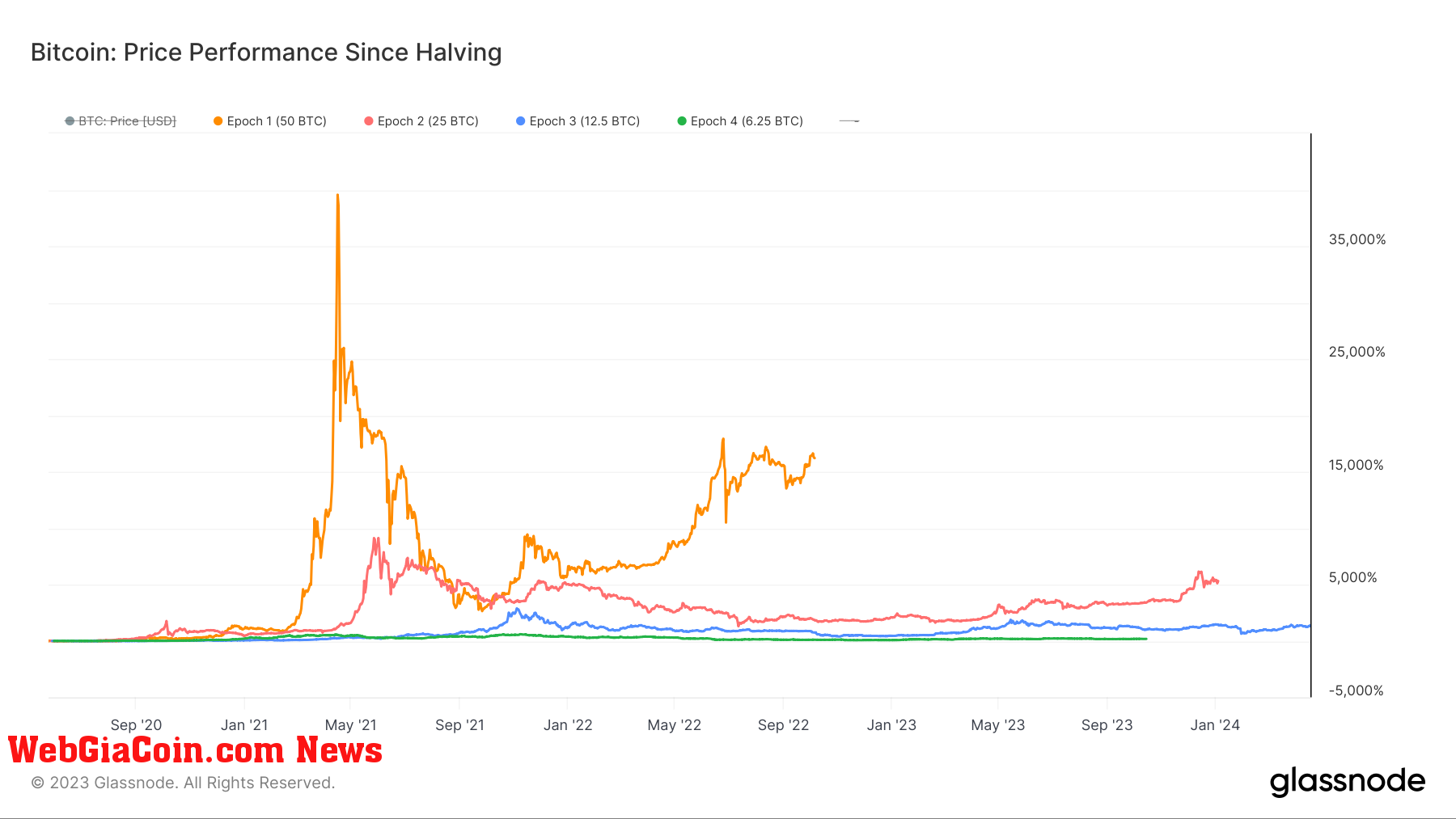 Bitcoin price performance since halving: (Source: Glassnode)