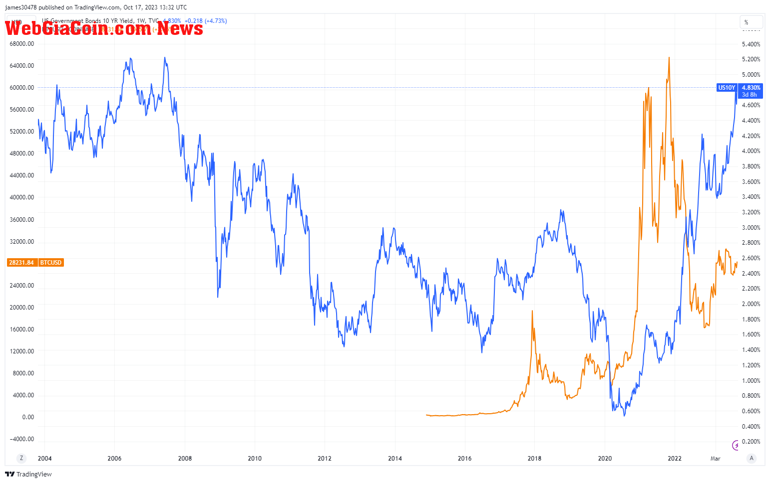 US10Y & BTCUSD: (Source: Trading View)