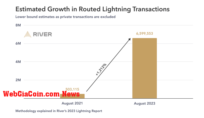 lightning transaction number growth