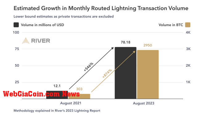 lightning transaction volume growth