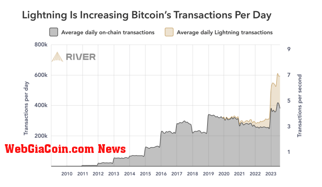 on-chain daily transactions vs lightning transactions