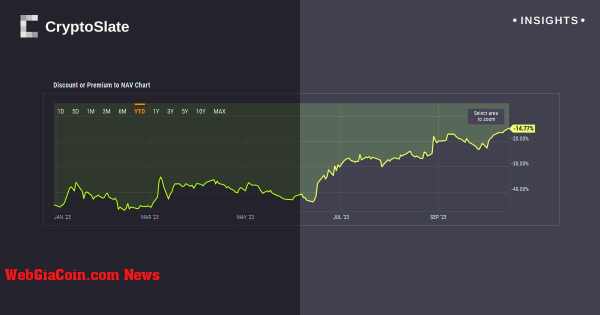 Lần đầu tiên sau hai năm, chiết khấu GBTC đối với NAV giảm xuống dưới 15%