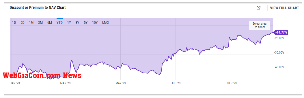 GBTC Discount or premium to NAV: (Source: ycharts.com)