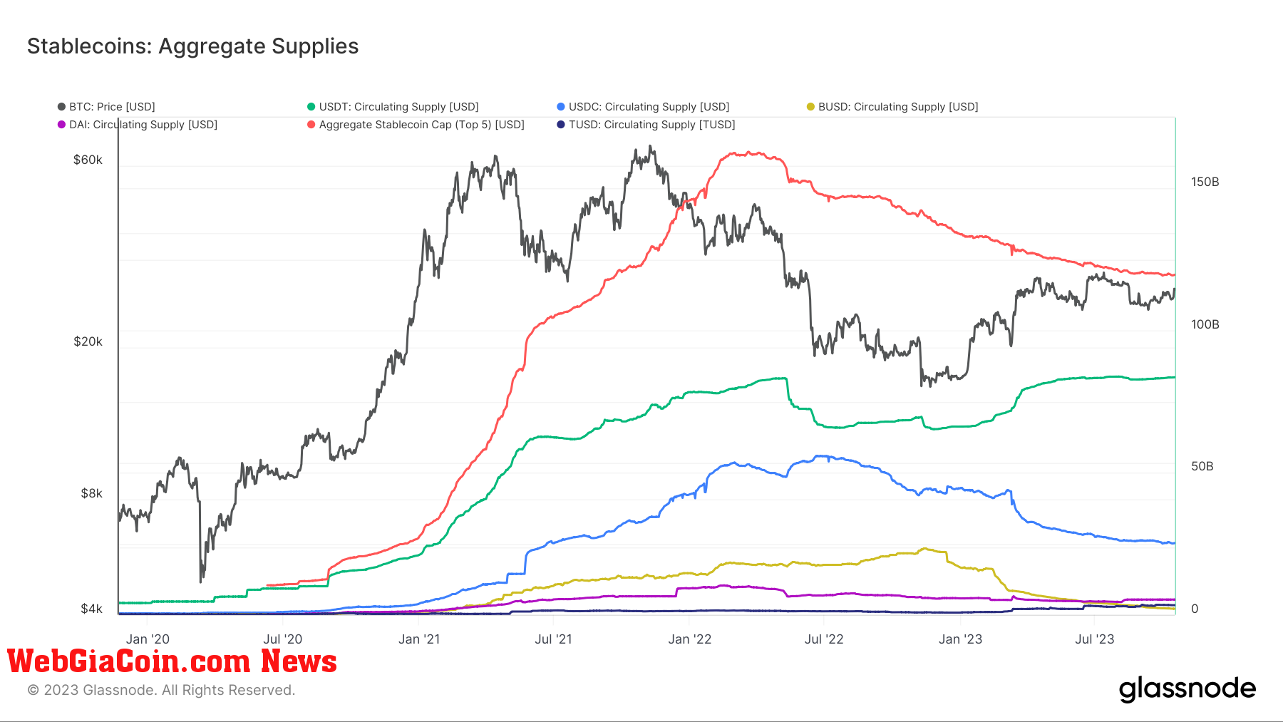 Aggregate Supply of Stablecoins: (Source: Glassnode)