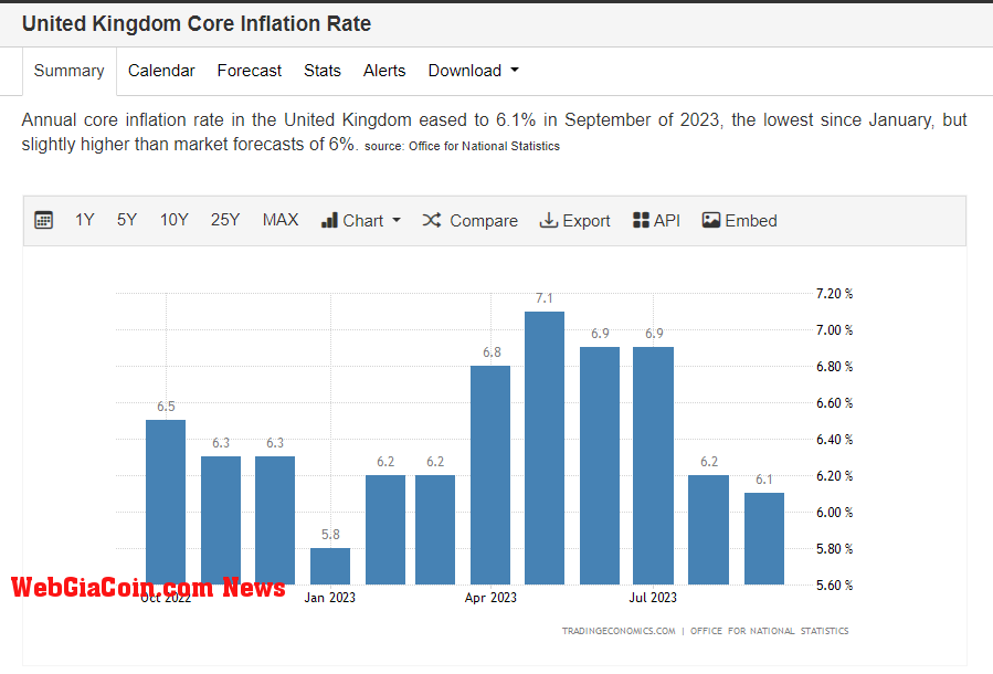 UK Core inflation rate: (Source: Trading Economics)