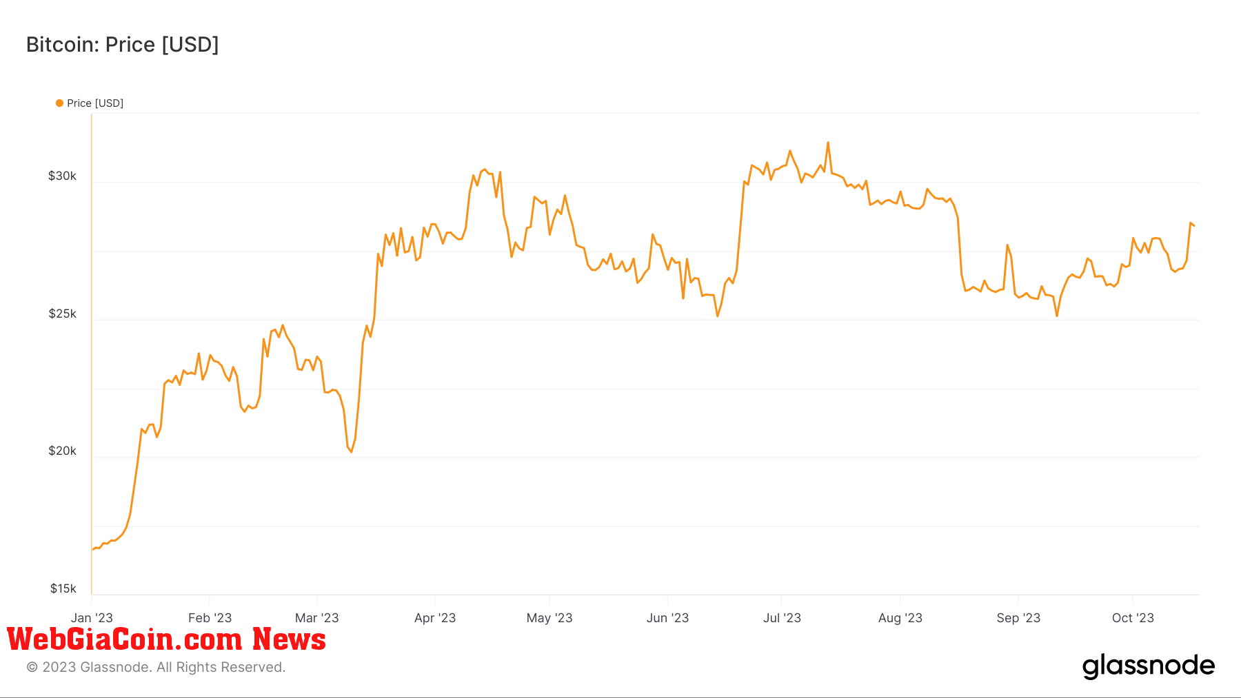 Bitcoin price: (Source: Glassnode)