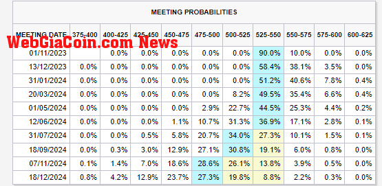 Meeting Probabilities Fed: (Source: CMEgroup)