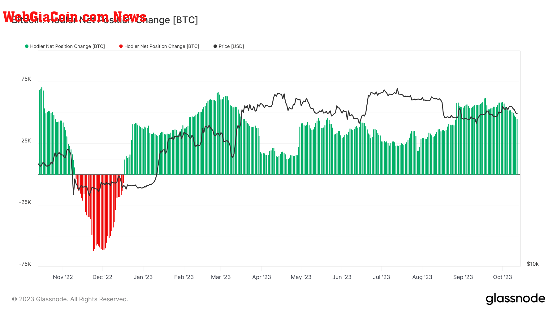 hodler net position change bitcoin 1y