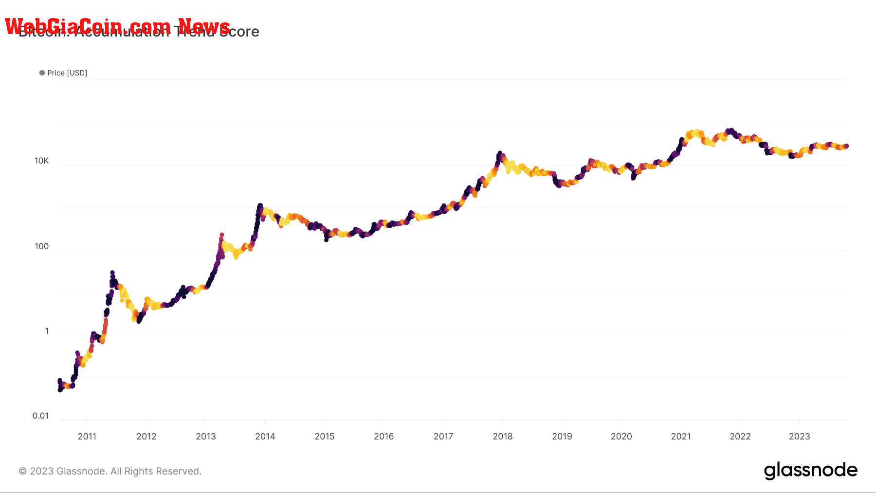 Accumulation Trend Score: (Source: Glassnode)