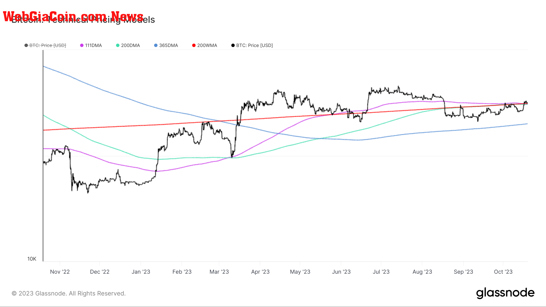 Technical Pricing Model: (Source: Glassnode)