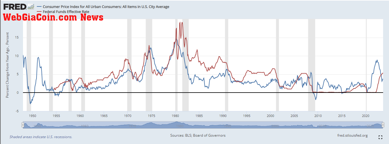 Fed Funds vs CPI:(Source: FRED)