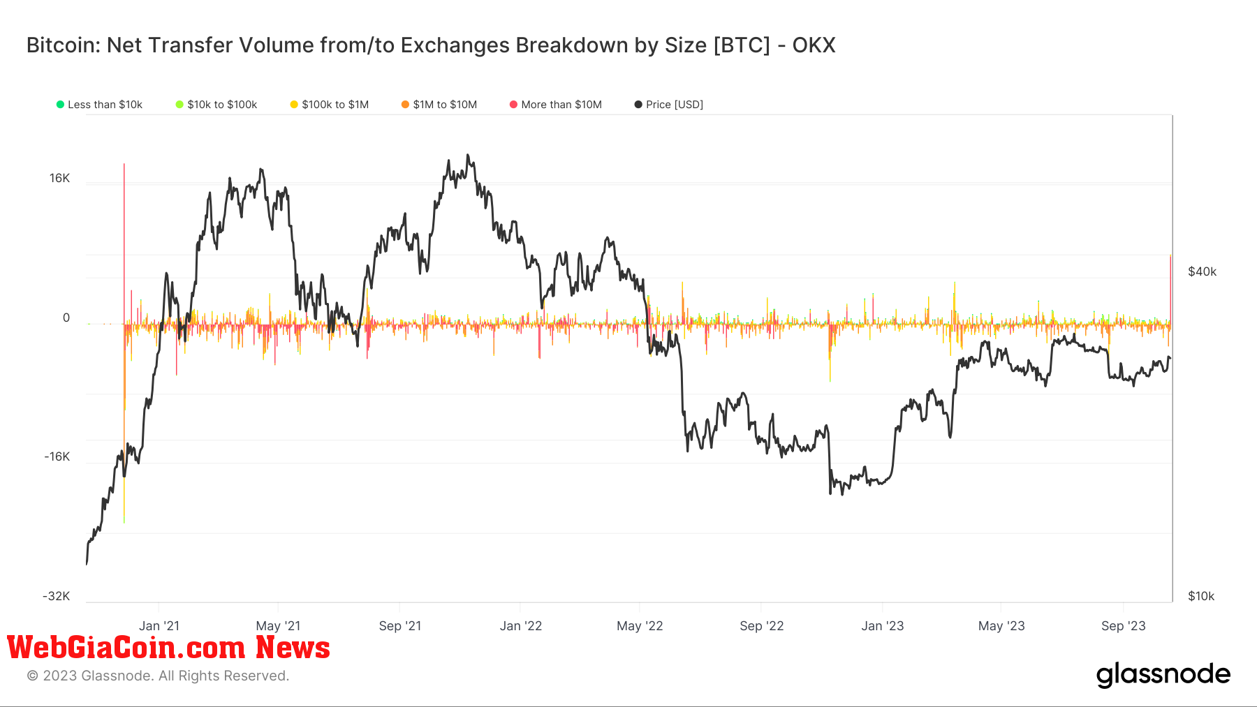 Exchange Netflow OKX: (Source: Glassnode)