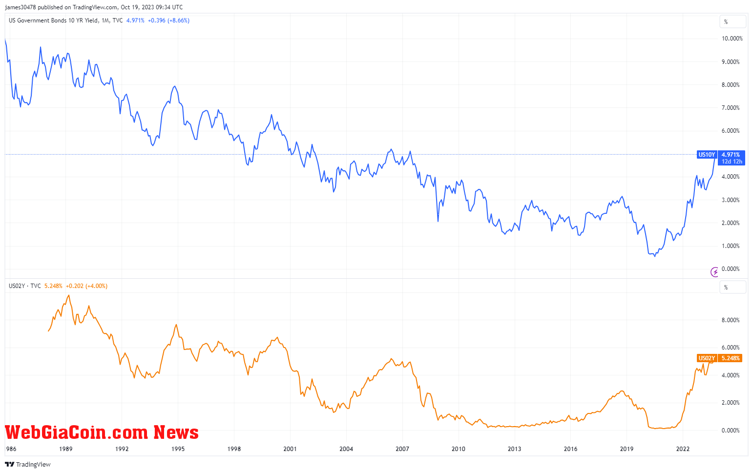 US10Y and US02Y: (Source: Trading View)